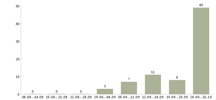 Работа в офисе на дому в Кирове - Число вакансий в Кирове по специальности в офисе на дому за 2 месяца