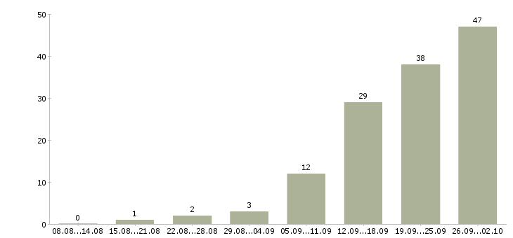 Работа менеджер по поиску клиентов в Кирове - Число вакансий в Кирове по специальности менеджер по поиску клиентов за 2 месяца
