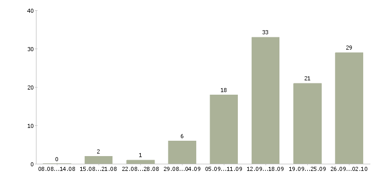 Работа менеджер по сетям в Кирове - Число вакансий в Кирове по специальности менеджер по сетям за 2 месяца