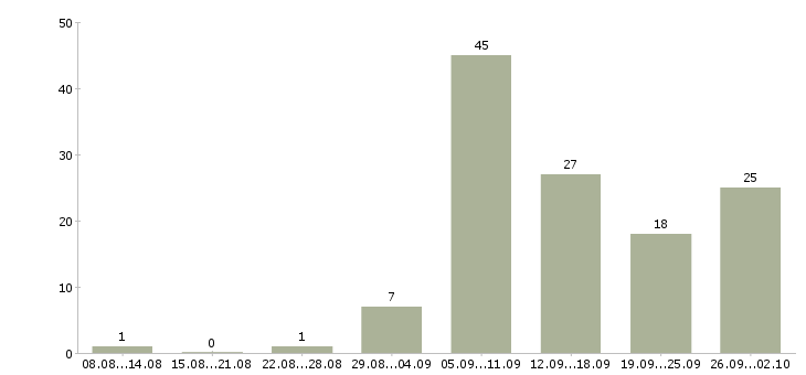 Работа предлагаем работу в интернете в Костроме - Число вакансий в Костроме по специальности предлагаем работу в интернете за 2 месяца