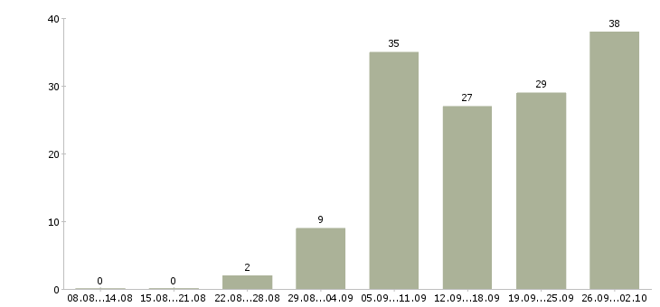 Работа начальник отдела обучения в Краснодаре - Число вакансий в Краснодаре по специальности начальник отдела обучения за 2 месяца