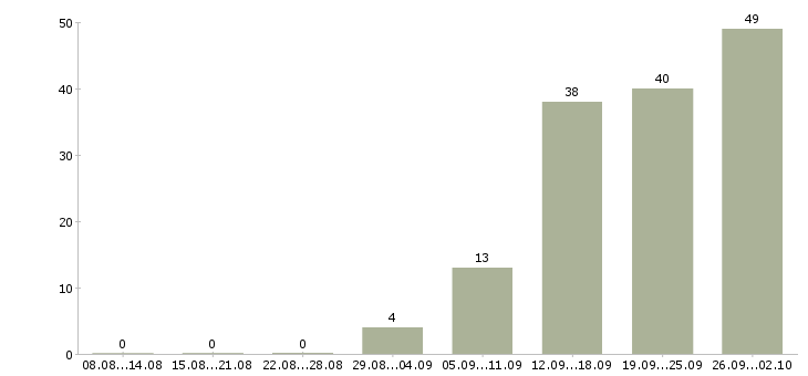 Работа корпоративный менеджер в Курске - Число вакансий в Курске по специальности корпоративный менеджер за 2 месяца