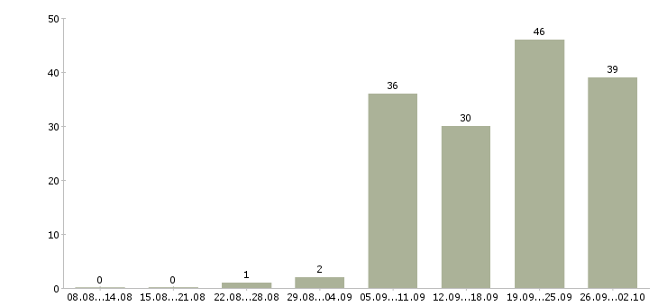 Работа кладовщик на склад ответственного хранения в Москве - Число вакансий в Москве по специальности кладовщик на склад ответственного хранения за 2 месяца