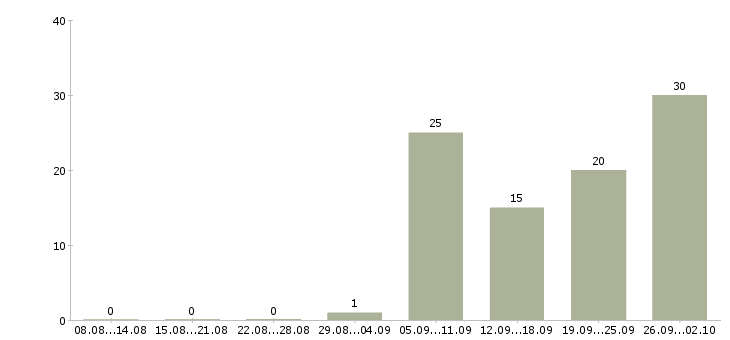 Работа лицензированные сотрудники охраны в Москве - Число вакансий в Москве по специальности лицензированные сотрудники охраны за 2 месяца