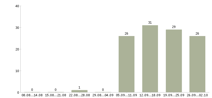 Работа оператор на пк в офисе в Мурманске - Число вакансий в Мурманске по специальности оператор на пк в офисе за 2 месяца