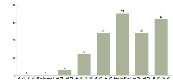 Работа дополнительный доход в Новосибирске - Число вакансий в Новосибирске по специальности дополнительный доход за 2 месяца