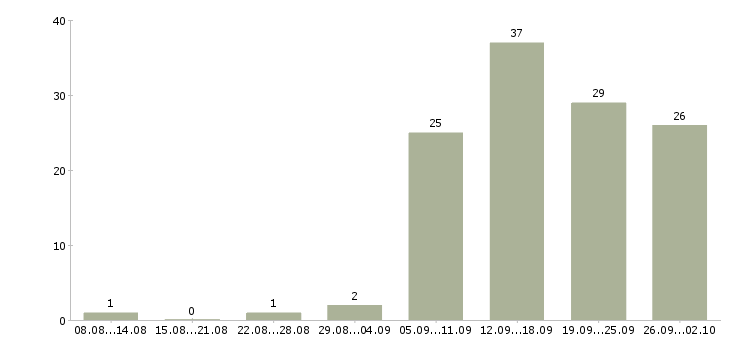 Работа руководитель проектов продаж в Новосибирске - Число вакансий в Новосибирске по специальности руководитель проектов продаж за 2 месяца