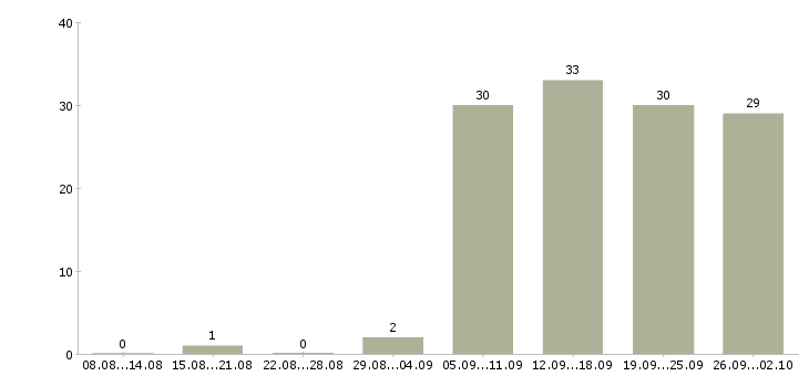 Работа администратор в офисе в Обнинске - Число вакансий в Обнинске по специальности администратор в офисе за 2 месяца