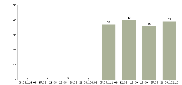 Работа помощник по офису в Обнинске - Число вакансий в Обнинске по специальности помощник по офису за 2 месяца