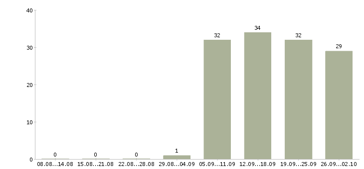 Работа руководитель в офис в Обнинске - Число вакансий в Обнинске по специальности руководитель в офис за 2 месяца