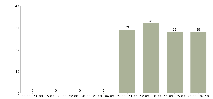 Работа бухгалтер в управляющую компанию в Одинцово - Число вакансий в Одинцово по специальности бухгалтер в управляющую компанию за 2 месяца