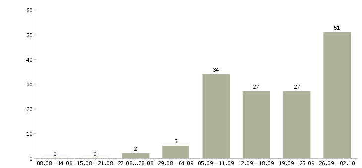 Работа менеджер на автомобиле в Перми - Число вакансий в Перми по специальности менеджер на автомобиле за 2 месяца