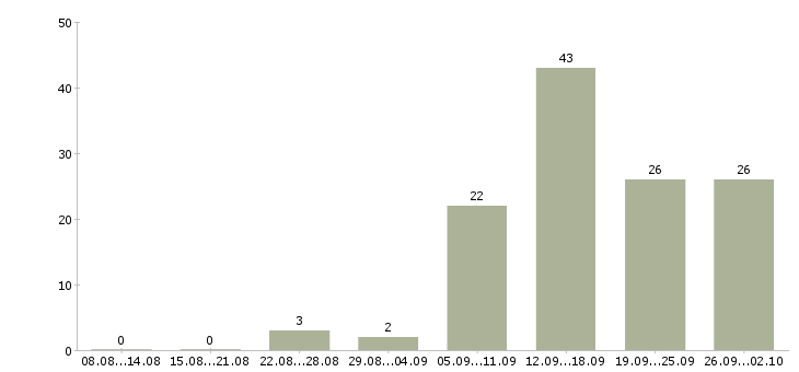 Работа специалист по документам в Перми - Число вакансий в Перми по специальности специалист по документам за 2 месяца