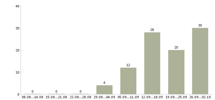 Работа грузчик сменный в Самаре - Число вакансий в Самаре по специальности грузчик сменный за 2 месяца