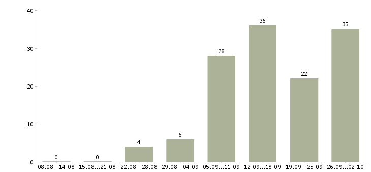 Работа менеджер для поиска клиентов в Самаре - Число вакансий в Самаре по специальности менеджер для поиска клиентов за 2 месяца