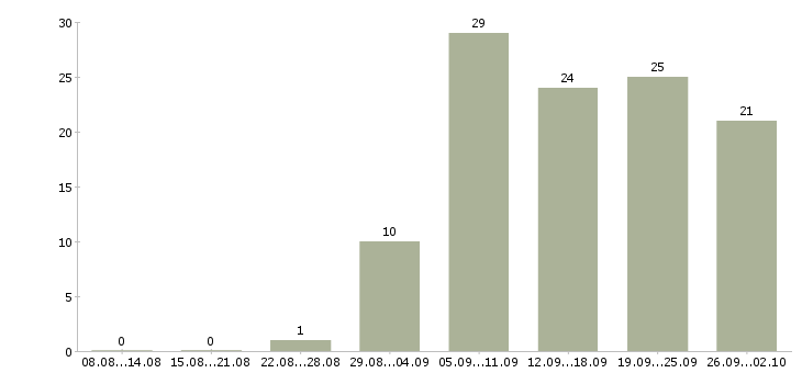 Работа менеджер по розничным продажам в Самаре - Число вакансий в Самаре по специальности менеджер по розничным продажам за 2 месяца