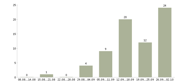 Работа дистанционная в интернете в Саратове - Число вакансий в Саратове по специальности дистанционная в интернете за 2 месяца