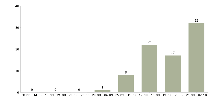 Работа кассир сменный график в Саратове - Число вакансий в Саратове по специальности кассир сменный график за 2 месяца