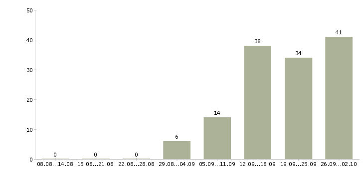 Работа менеджер консультаций в Саратове - Число вакансий в Саратове по специальности менеджер консультаций за 2 месяца