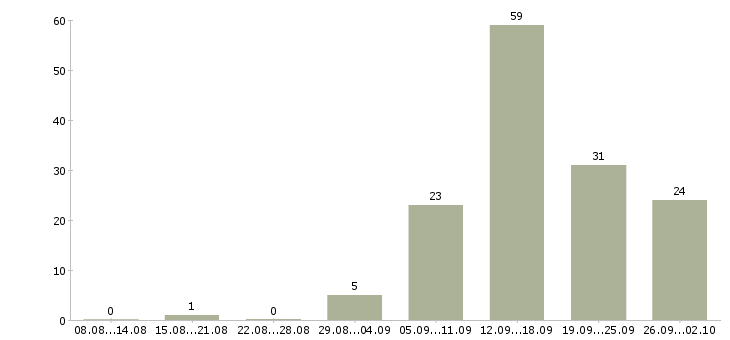 Работа менеджер по переговорам в Смоленске - Число вакансий в Смоленске по специальности менеджер по переговорам за 2 месяца