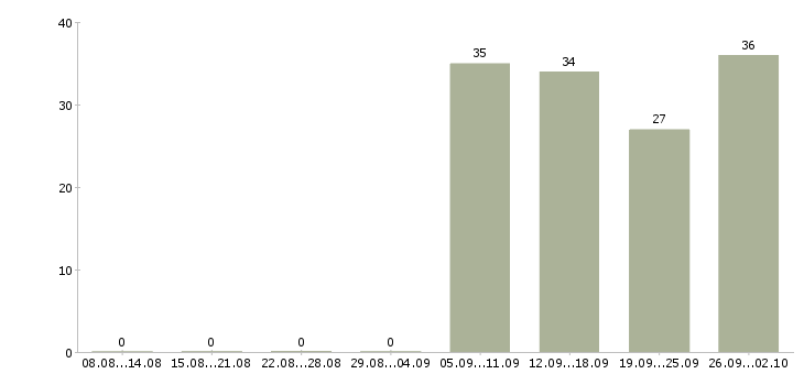 Работа охранник день в Сочи - Число вакансий в Сочи по специальности охранник день за 2 месяца