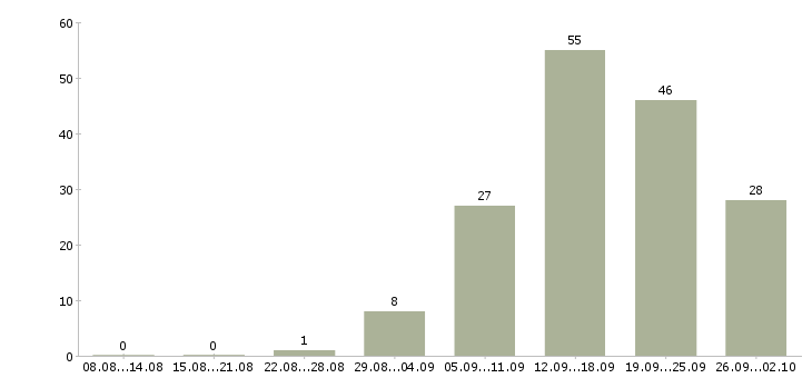 Работа менеджер с корпоративными клиентами в Ставрополе - Число вакансий в Ставрополе по специальности менеджер с корпоративными клиентами за 2 месяца