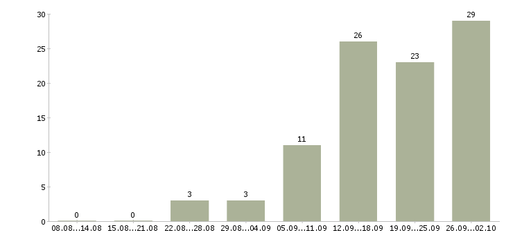 Работа тренинг менеджер менеджер по обучению в Ставрополе - Число вакансий в Ставрополе по специальности тренинг менеджер менеджер по обучению за 2 месяца
