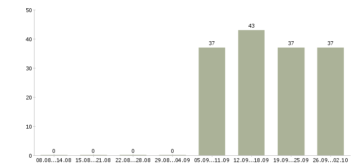 Работа оператор кассир в Стерлитамаке - Число вакансий в Стерлитамаке по специальности оператор кассир за 2 месяца