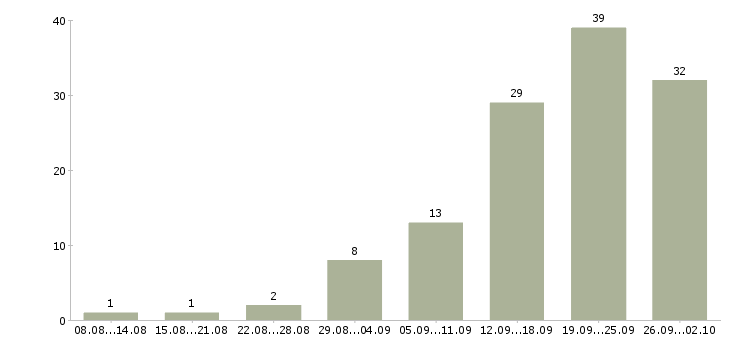 Работа менеджер по развитию и продажам в Сургуте - Число вакансий в Сургуте по специальности менеджер по развитию и продажам за 2 месяца