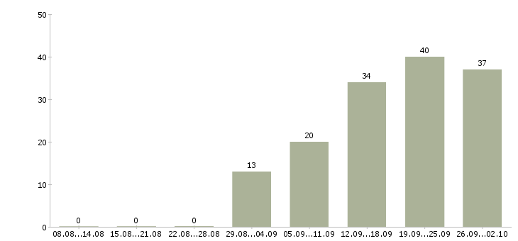 Работа менеджер по поиску в Тольятти - Число вакансий в Тольятти по специальности менеджер по поиску за 2 месяца