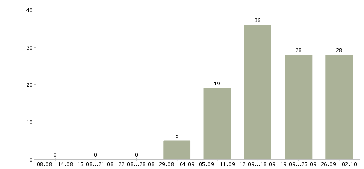 Работа специалисты по работе на пк в Тольятти - Число вакансий в Тольятти по специальности специалисты по работе на пк за 2 месяца