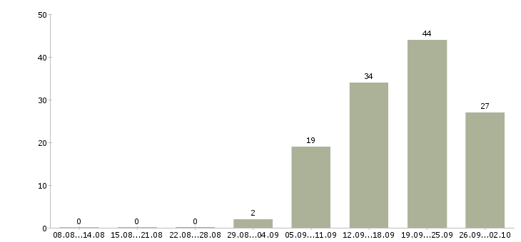 Работа офис менеджер с обучением в Туле - Число вакансий в Туле по специальности офис менеджер с обучением за 2 месяца