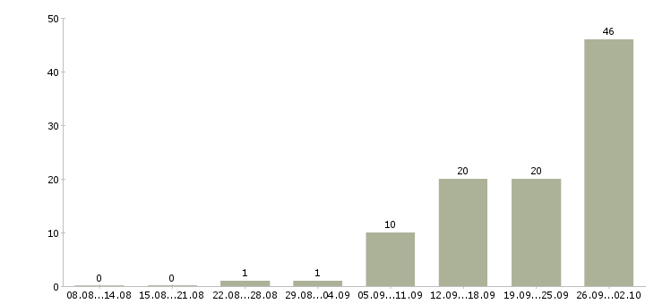 Работа вахтовый метод рабочие в Тюмени - Число вакансий в Тюмени по специальности вахтовый метод рабочие за 2 месяца