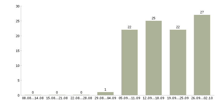 Работа руководитель отдела активных продаж в Тюмени - Число вакансий в Тюмени по специальности руководитель отдела активных продаж за 2 месяца