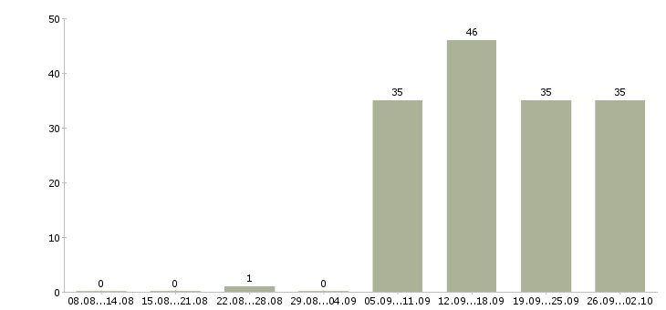 Работа оператор кассир в Ульяновске - Число вакансий в Ульяновске по специальности оператор кассир за 2 месяца