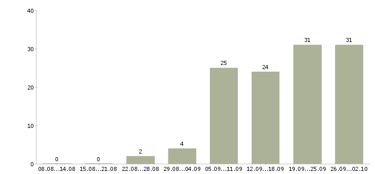 Работа консультанты для продаж в Уфе - Число вакансий в Уфе по специальности консультанты для продаж за 2 месяца