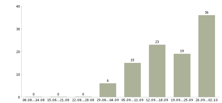 Работа менеджер нового направления в Уфе - Число вакансий в Уфе по специальности менеджер нового направления за 2 месяца
