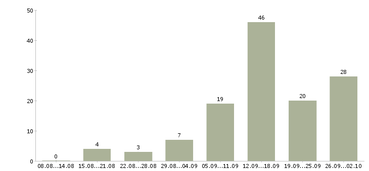 Работа ваша в интернете в Хабаровске - Число вакансий в Хабаровске по специальности ваша в интернете за 2 месяца