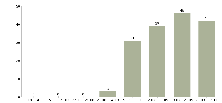 Работа представитель по работе с клиентами в Хабаровске - Число вакансий в Хабаровске по специальности представитель по работе с клиентами за 2 месяца