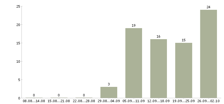 Работа специалист в отдел развития в Хабаровске - Число вакансий в Хабаровске по специальности специалист в отдел развития за 2 месяца