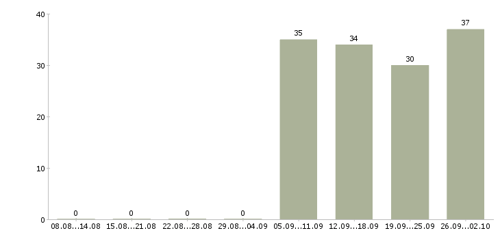 Работа логист в день в Химках - Число вакансий в Химках по специальности логист в день за 2 месяца