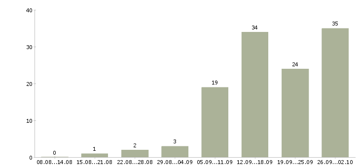 Работа специалист по заключению договоров в Челябинске - Число вакансий в Челябинске по специальности специалист по заключению договоров за 2 месяца
