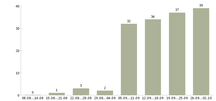 Работа технический руководитель в Челябинске - Число вакансий в Челябинске по специальности технический руководитель за 2 месяца
