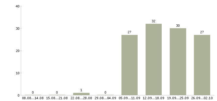 Работа оператор пк в офис в Чите - Число вакансий в Чите по специальности оператор пк в офис за 2 месяца