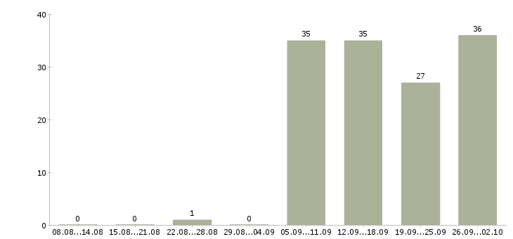 Работа логист в день в Ярославле - Число вакансий в Ярославле по специальности логист в день за 2 месяца