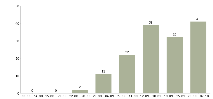 Работа стабильная в интернете в Ярославле - Число вакансий в Ярославле по специальности стабильная в интернете за 2 месяца
