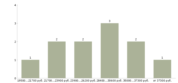 Найти работу менеджер по продажам без поиска клиентов Нижний новгород - График распределения вакансий «менеджер по продажам без поиска клиентов» по зарплате