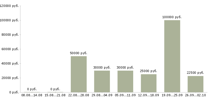 Вакансии агент рекламный Ростов-на-дону - Медиана зарплат агент рекламный Ростов-на-дону за 2 месяца