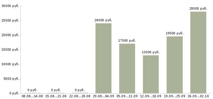 Вакансии администратор в офисе в Коломне - Медиана зарплат администратор в офисе в Коломне за 2 месяца