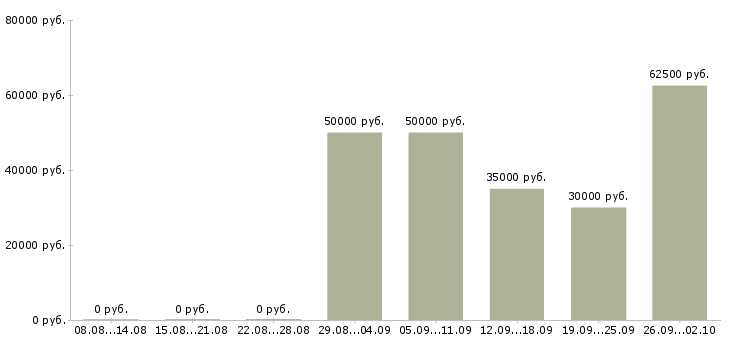Вакансии бизнес процессы в Владимире - Медиана зарплат бизнес процессы в Владимире за 2 месяца